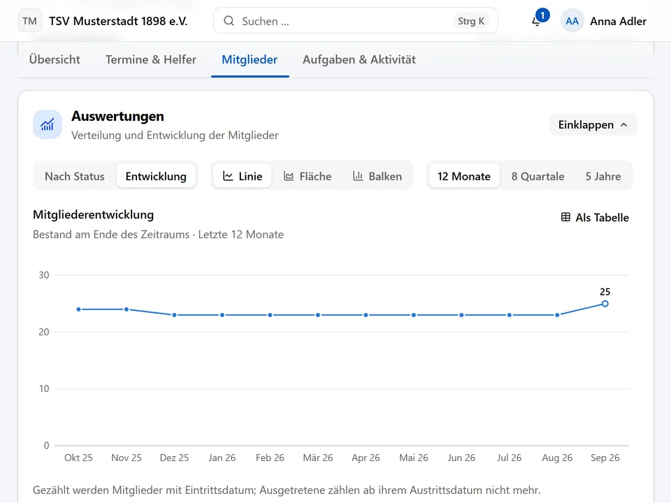 Dashboard-Reiter „Mitglieder“ mit Auswertungen: Liniendiagramm der Mitgliederentwicklung über zwölf Monate